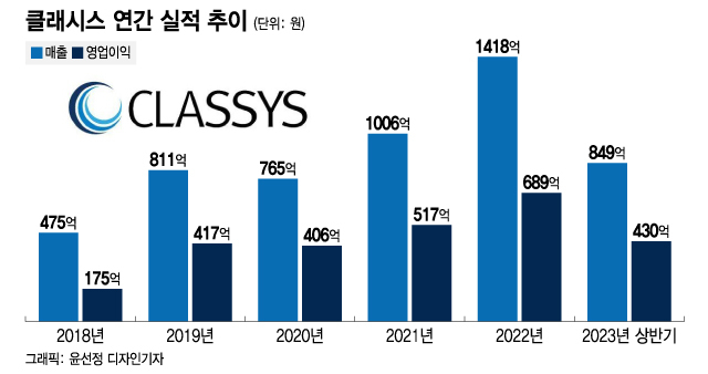 해외서 훨훨 난 클래시스, 中 의료관광에 안방 기대감도 고개