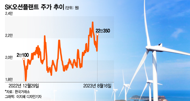 "바람이 분다"…훈풍 겹친 해상풍력株, 상승 기류 탑승