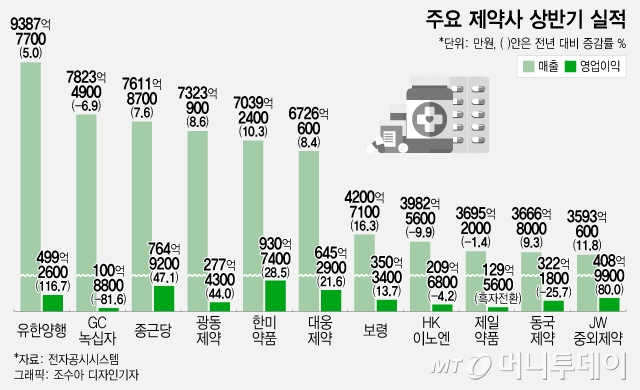 젊은 고혈압 환자 늘더니…경기 침체에도 '약'은 잘 팔렸다