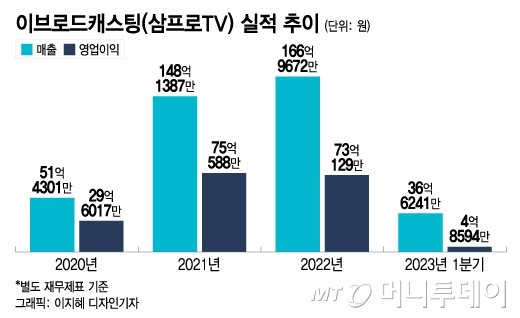 이브로드캐스팅(삼프로TV) 실적 추이. /시각물=이지혜 디자인기자