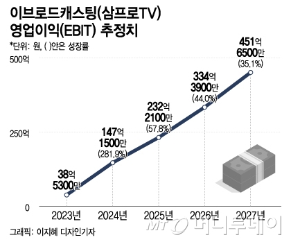 이브로드캐스팅(삼프로TV) 이익 추정치. /시각물=이지혜 디자인기자