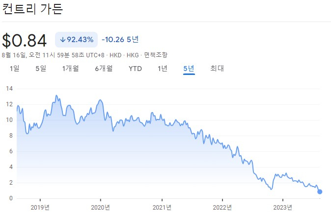 최근 5년간 컨트리가든 주가 추이/사진=구글 금융 캡쳐