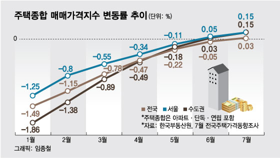 전국 집값 바닥 찍었다…매매가격 플러스 전환