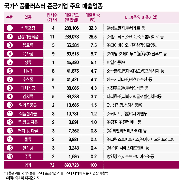 "매출·수출·고용 3박자에 춤춘다" 국가식품클러스터 웃는 이유