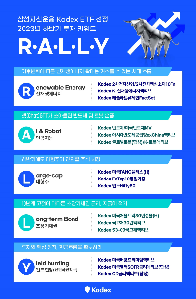 삼성운용, 하반기 ETF 투자 키워드 '랠리(R.A.L.L.Y)' 선정