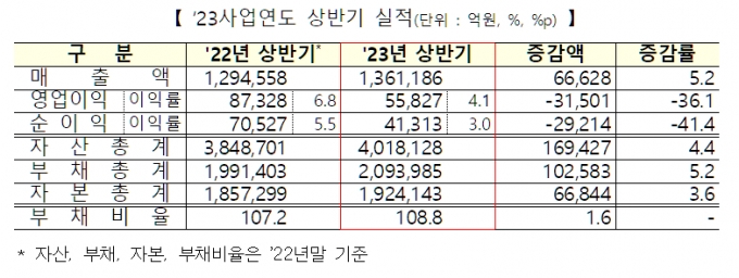 코스닥시장 2023년 상반기 연결기준 실적 현황/사진=한국거래소 제공
