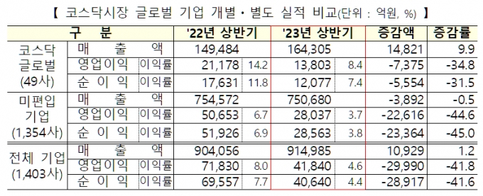 코스닥 글로벌 세그먼트 편입기업 별도기준 실적 현황/사진=한국거래소 제공