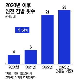 넘치는 태양광에 원전 발전량 조절 4배 늘었다 - 머니투데이