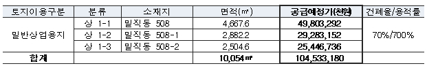 광명시흥사업본부 매각 정보 /사진=LH