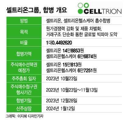 (셀트리온+헬스케어)×시너지 해답은?…글로벌 빅파마 방정식