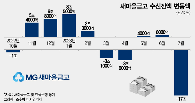 [단독]10조원 넘는 자금이탈 새마을금고...고금리 빠져 '수익성 개선'