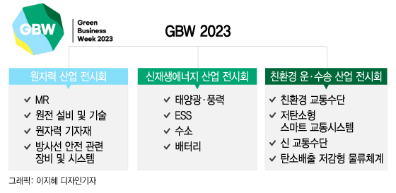 원전이 끌고 신재생이 민다…GBW '신 에너지 생태계' - 머니투데이