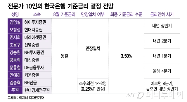 전문가 10명 만장일치 "한은, 5연속 기준금리 동결할 것"