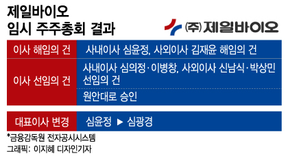 코스닥 상장사 제일바이오의 가족 간 경영권 분쟁이 5개월여만에 막을 내렸다. 지난 4월 창업주인 아버지 심광경 회장을 몰아내고 대표이사 자리를 차지했던 장녀 심윤정 대표가 물러났다.
