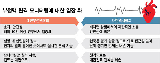 '불법 원격 모니터링'에 방치된 환자들…의사들 "부정맥부터 도입해야"