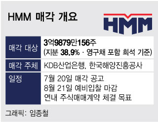 HMM 매각 21일 예비입찰 마감... 1.7조 영구채·업황 부진 '걸림돌'