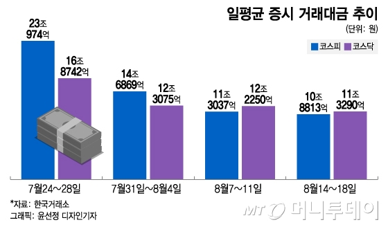 이차전지 종목 변동성의 확대 이후 증시 거래대금이 지속적으로 감소하고 있다