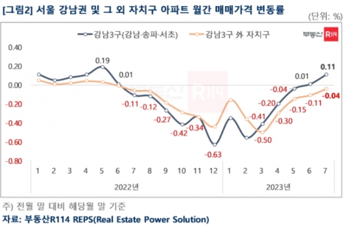 서울 강남권과 그 외 자치구 아파트 월간 매매가격 변동률 /사진=부동산R114