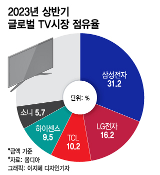 삼성·LG전자, 글로벌 TV시장 불황에도 '최강자' 증명
