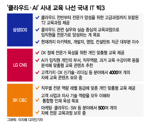 "미래 먹거리는 클라우드·AI"…사내교육 나선 국내 IT 빅3