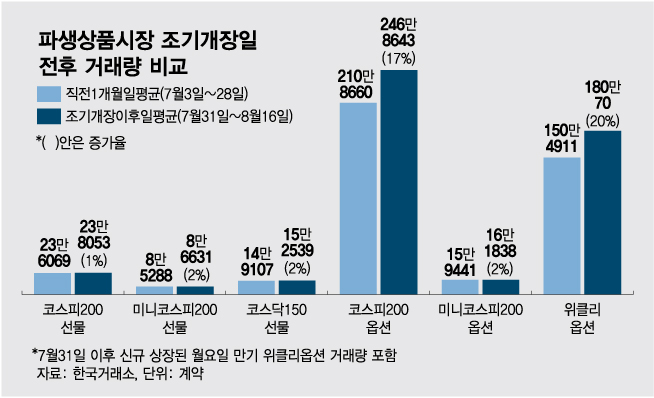 파생상품시장 15분 당겨여니 거래급증···야간선물도 검토