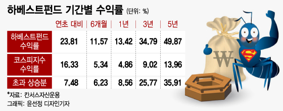 보릿고개 증시에서 20%넘긴 칸서스자산 공모펀드 수익률 비결