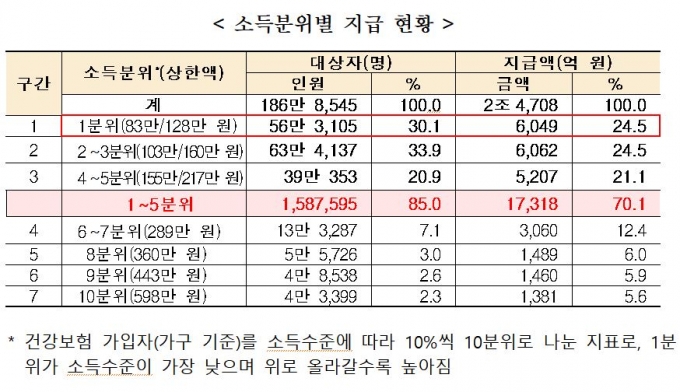 사진= 복지부