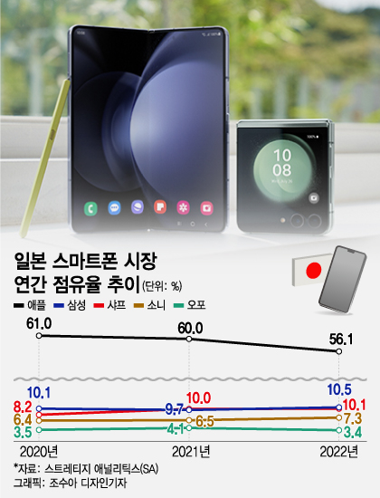 '삼성' 로고 박고 25만원 더 비싸게…갤Z5, '애플 텃밭' 日서 정면승부