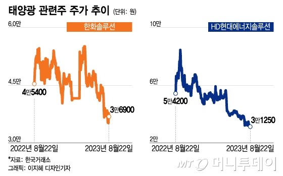 태양광 관련주들은 지난 17일 장 중 신저가를 기록했다.