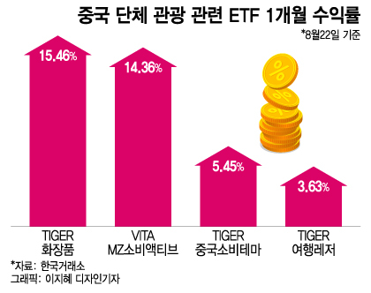 중국 단체 관광 관련 ETF 1개월 수익률/사진=이지혜 그래픽기