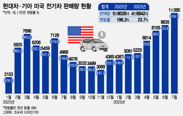 현대·기아차, IRA에도 상반기 美전기차 점유율 '2위'…수익성은?