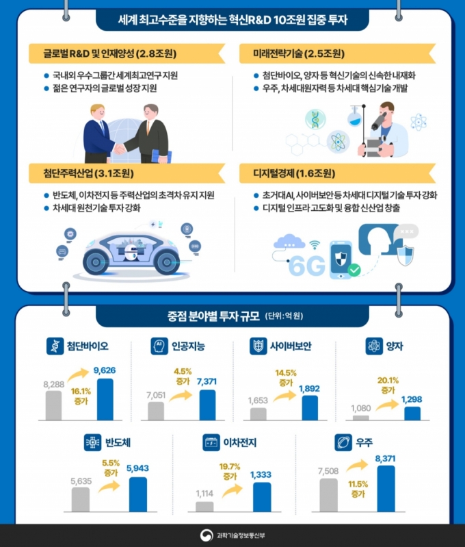 2024년도 R&D(연구개발) 분야별 예산. / 사진=과학기술정보통신부