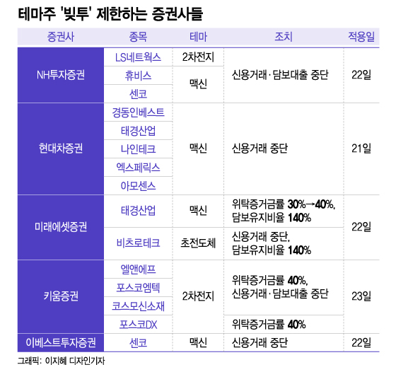 대박 좇아 빌린 돈만 '20조원'…증권가, 테마주 신용거래 중단조치