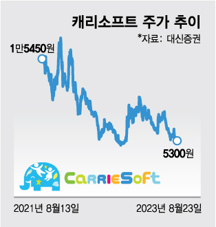 우회상장 택한 삼프로TV…앞서 입성한 캐리소프트 주가는?