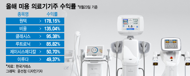 올해 미용 의료기기 주 수익률/그래픽=윤선정 디자인기자