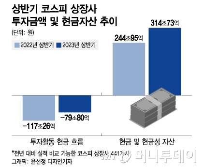 삼성전자도 20조 쟁였다…위기 체감 기업들, 투자 줄이고 몸 사리기