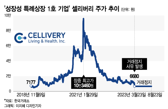 10만원→6680원→거래정지…셀리버리 주주연대, 소송 나섰다