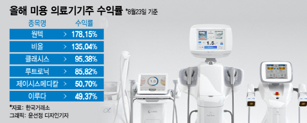 올해 미용 의료기기 주 수익률/그래픽=윤선정 디자인기자