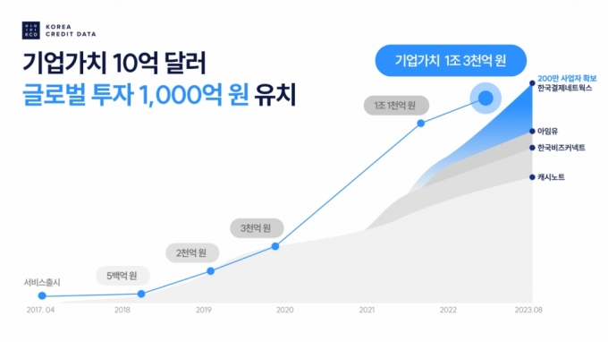 '유니콘' 한국신용데이터, 모간스탠리 택티컬밸류서 1000억 투자유치