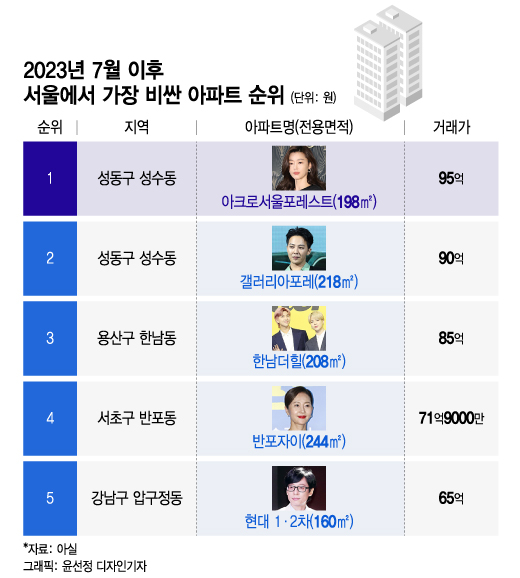 [더차트] 전지현도 산 그 아파트, 2년새 39억↑…비싼 아파트 1위