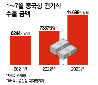 K-건기식 ODM, 국내 부진했지만...수출은 '쑥'