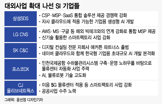 '내부거래' 줄이기 과제 푸는 SI 기업들…대외사업 확장 총력