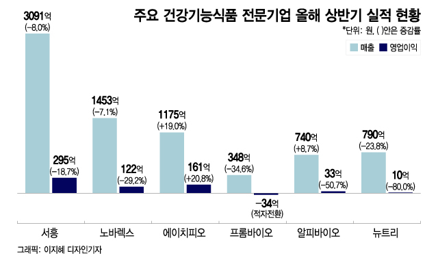 노바렉스·서흥 웃고 뉴트리·프롬바이오 부진…건기식 온도차, 왜?