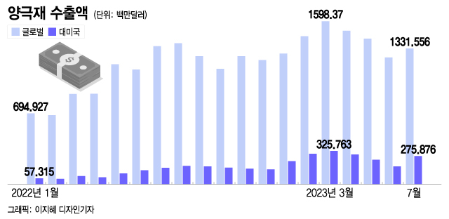 '현대車' 美서 씽씽 달리는데…수익성은 '빨간불', 왜?