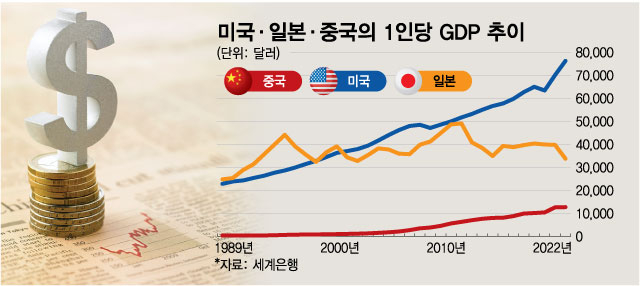 中도 '잃어버린 ○○년'? 1990년 日과 비교해보면…