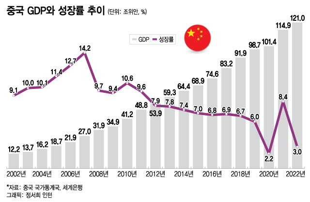 中도 '잃어버린 ○○년'? 1990년 日과 비교해보면…