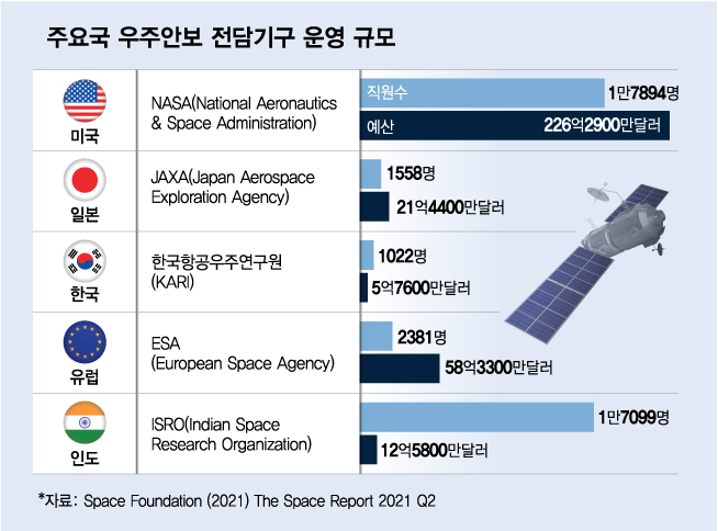 '제2 맨해튼 프로젝트' 뜨는데...'한미 우주동맹' 발목잡는 국회