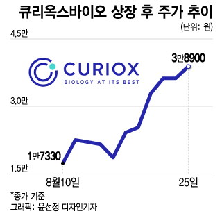 상장 2주, 공모가보다 200%↑…큐리옥스바이오의 이유 있는 질주