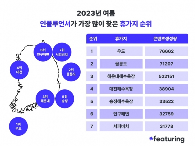 나도 가볼까?…인플루언서들 국내 여름휴가지 1위는 '이곳'