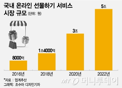 콧대 높은 구찌·샤넬까지 입점…"10조 시장 잡아라" '선물하기' 쟁탈전